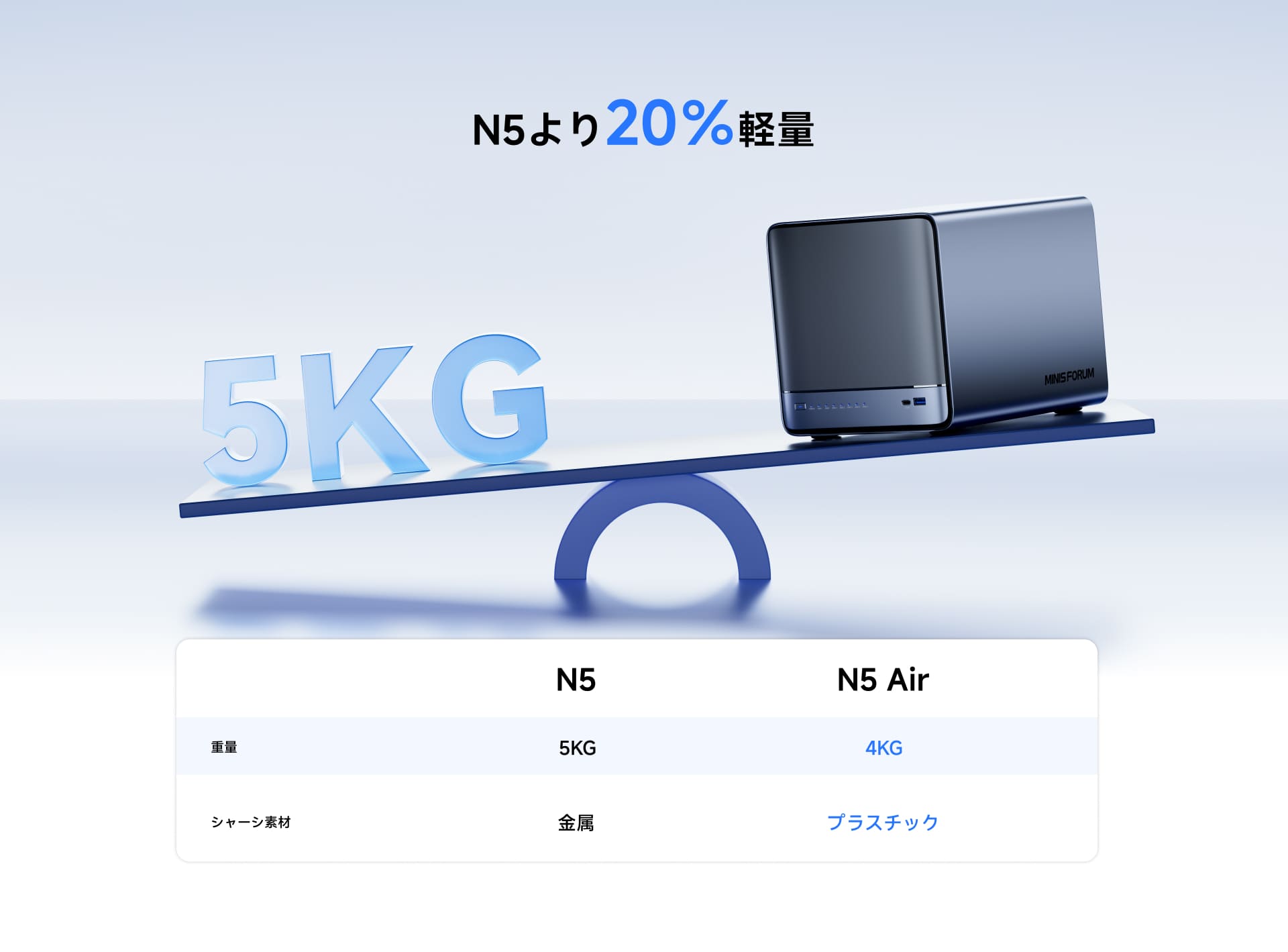 Minisforum N5 Air | N5より20％軽量