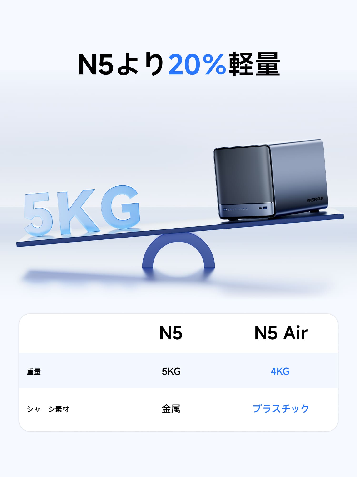 Minisforum N5 Air | N5より20％軽量